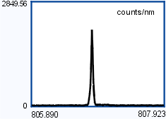 Форма линии импульсного перестраиваемого титан-сапфирового (Ti:Sapphire) лазера CF131MA на основной частоте в максимуме перестроичной кривой