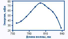     - (Ti:Sapphire)  CF131MA   