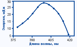     - (Ti:Sapphire)  CF131MA   