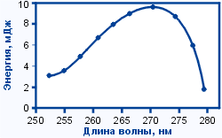 Перестроичная кривая импульсного перестраиваемого титан-сапфирового (Ti:Sapphire) лазера CF131MA в третьей гармонике