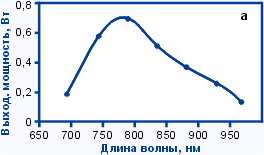 Перестроичная кривая квазинепрерывного перестраиваемого титан-сапфирового (Ti:Sapphire) лазера CF231 на основной частоте