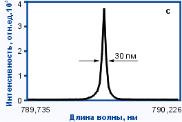 Форма линии в максимуме перестроичной кривой излучения квазинепрерывного перестраиваемого титан-сапфирового (Ti:Sapphire) лазера CF231