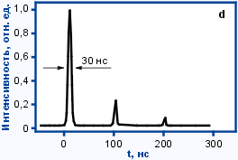 Временной профиль в максимуме перестроичной кривой излучения квазинепрерывного перестраиваемого титан-сапфирового (Ti:Sapphire) лазера CF231