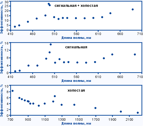 Перестроичные кривые оптического параметрического генератора (осциллятора) света COPO2200 Chameleon