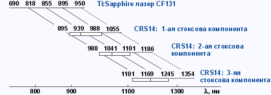 Принцип работы твердотельного ВКР (Рамановский) - преобразователя CRS14