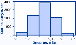 Гистограмма распределения энергии в импульсах твердотельного квазинепрерывного гранатового (Nd:YAG) лазера LF2210 на 532 нм