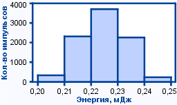 Гистограмма распределения энергии в импульсах твердотельного квазинепрерывного гранатового (Nd:YAG) лазера LF241 на 266 нм