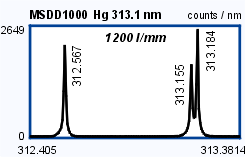 Монохроматор / Спектрограф с двойной дисперсией MSDD1000 - Разрешение